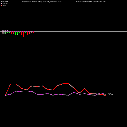 PVM Price Volume Measure charts Pioneer Investcorp Ltd. PIONRINV_BE share NSE Stock Exchange 