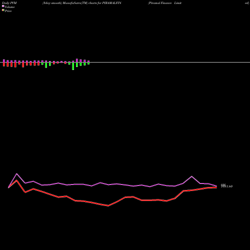 PVM Price Volume Measure charts Piramal Finance Limited PIRAMALFIN share NSE Stock Exchange 