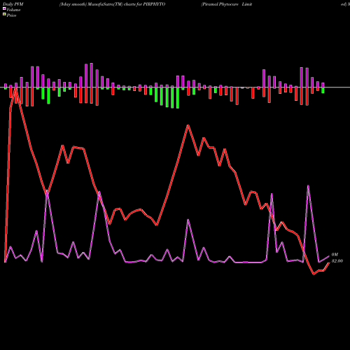 PVM Price Volume Measure charts Piramal Phytocare Limited PIRPHYTO share NSE Stock Exchange 