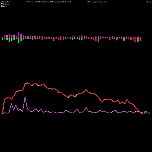 PVM Price Volume Measure charts Pitti Engineering Limited PITTIENG share NSE Stock Exchange 