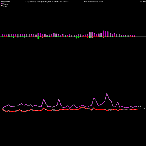 PVM Price Volume Measure charts Pix Transmissions Limited PIXTRANS share NSE Stock Exchange 