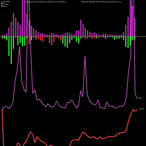 PVM Price Volume Measure charts PERIA KARAMALAI TE INR10 PKTEA share NSE Stock Exchange 