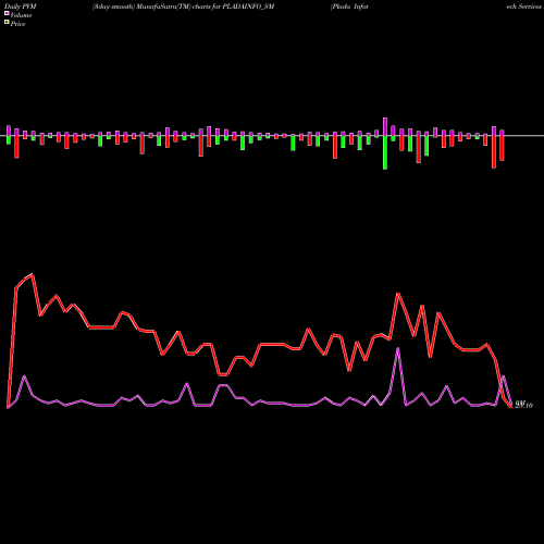 PVM Price Volume Measure charts Plada Infotech Services L PLADAINFO_SM share NSE Stock Exchange 