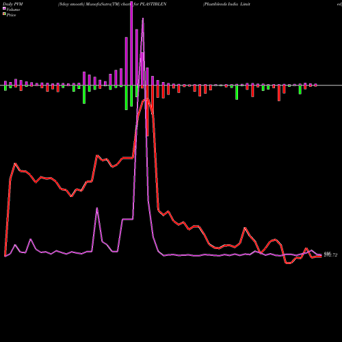 PVM Price Volume Measure charts Plastiblends India Limited PLASTIBLEN share NSE Stock Exchange 