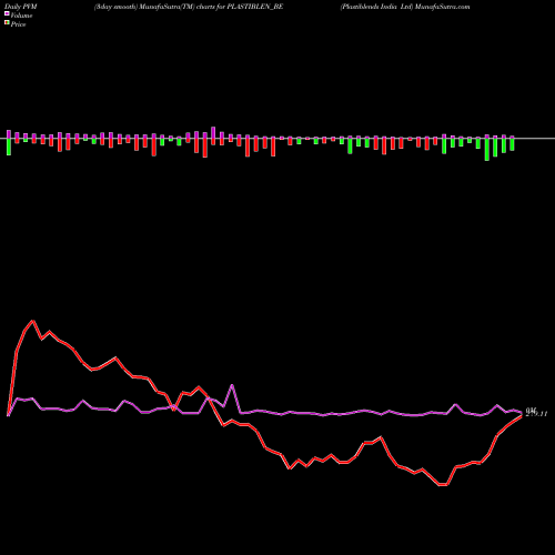 PVM Price Volume Measure charts Plastiblends India Ltd PLASTIBLEN_BE share NSE Stock Exchange 