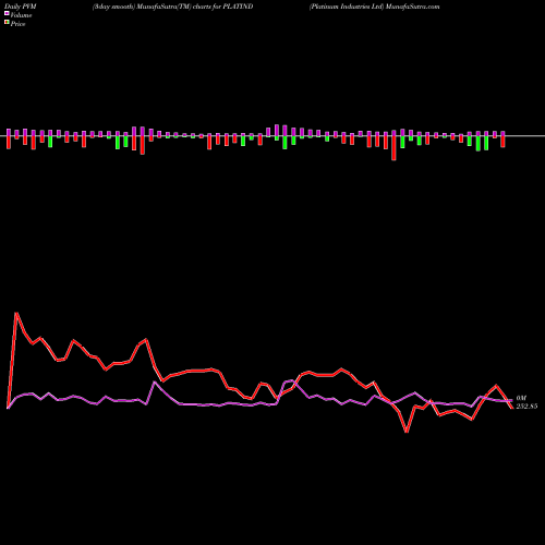 PVM Price Volume Measure charts Platinum Industries Ltd PLATIND share NSE Stock Exchange 