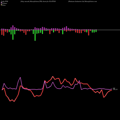 PVM Price Volume Measure charts Platinum Industries Ltd PLATIND share NSE Stock Exchange 