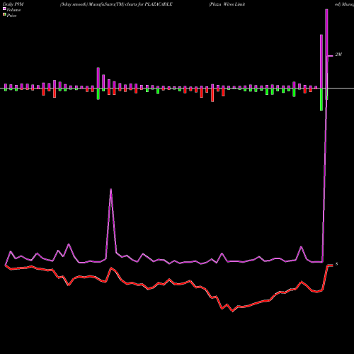 PVM Price Volume Measure charts Plaza Wires Limited PLAZACABLE share NSE Stock Exchange 