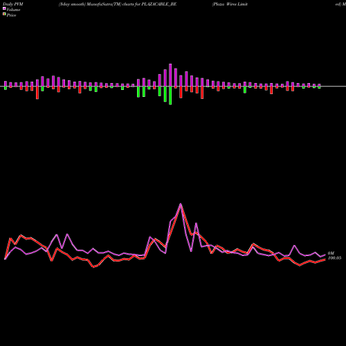 PVM Price Volume Measure charts Plaza Wires Limited PLAZACABLE_BE share NSE Stock Exchange 