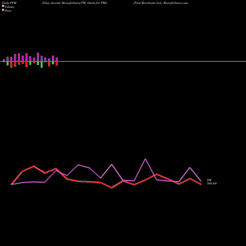 PVM Price Volume Measure charts Paul Merchants Ltd. PML share NSE Stock Exchange 