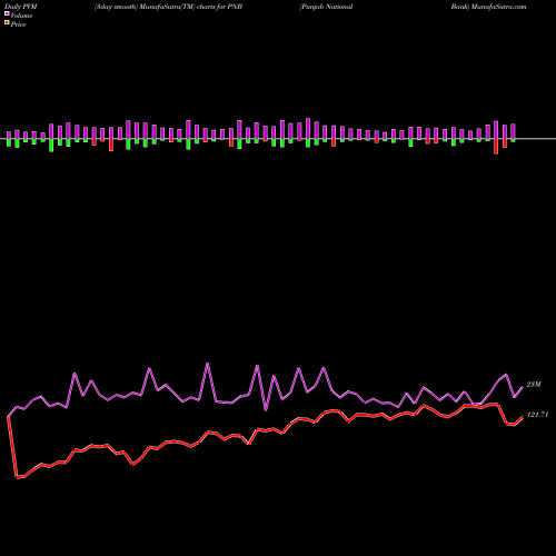 PVM Price Volume Measure charts Punjab National Bank PNB share NSE Stock Exchange 