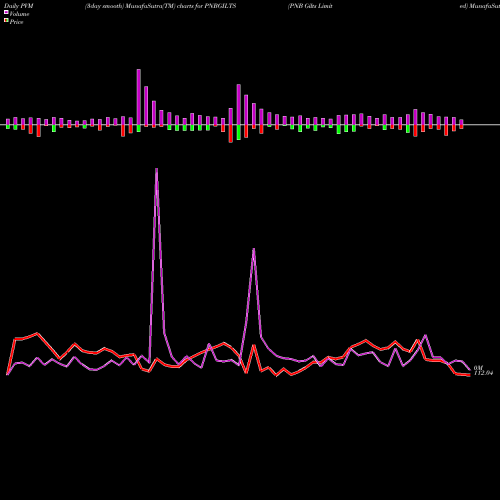 PVM Price Volume Measure charts PNB Gilts Limited PNBGILTS share NSE Stock Exchange 