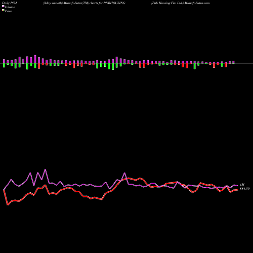 PVM Price Volume Measure charts Pnb Housing Fin Ltd. PNBHOUSING share NSE Stock Exchange 