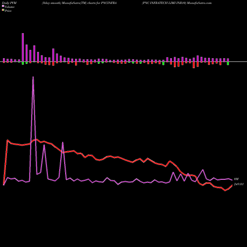 PVM Price Volume Measure charts PNC INFRATECH LIMI INR10 PNCINFRA share NSE Stock Exchange 
