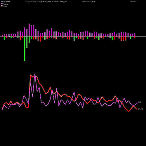 PVM Price Volume Measure charts Pritish Nandy Communicati PNC_BE share NSE Stock Exchange 