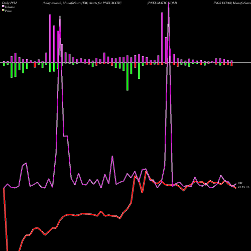 PVM Price Volume Measure charts PNEUMATIC HOLDINGS INR10 PNEUMATIC share NSE Stock Exchange 