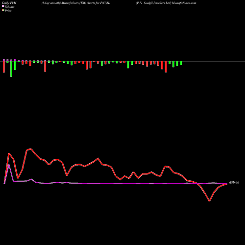 PVM Price Volume Measure charts P N Gadgil Jewellers Ltd PNGJL share NSE Stock Exchange 