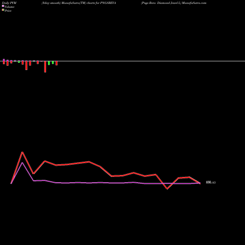 PVM Price Volume Measure charts Pngs Reva Diamond Jewel L PNGSREVA share NSE Stock Exchange 