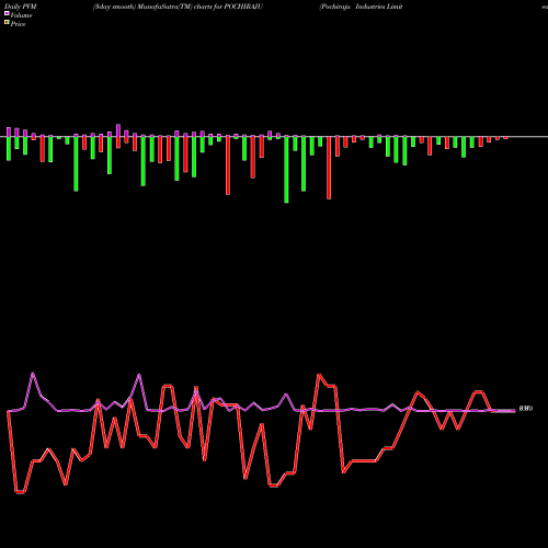 PVM Price Volume Measure charts Pochiraju Industries Limited POCHIRAJU share NSE Stock Exchange 