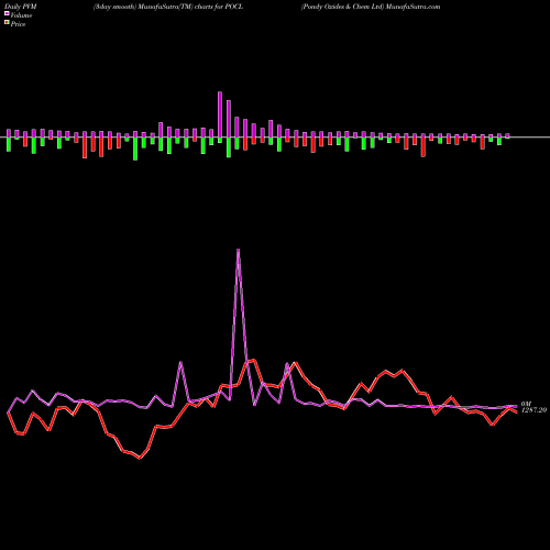 PVM Price Volume Measure charts Pondy Oxides & Chem Ltd POCL share NSE Stock Exchange 