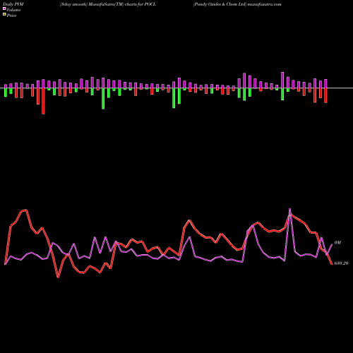 PVM Price Volume Measure charts Pondy Oxides & Chem Ltd POCL share NSE Stock Exchange 