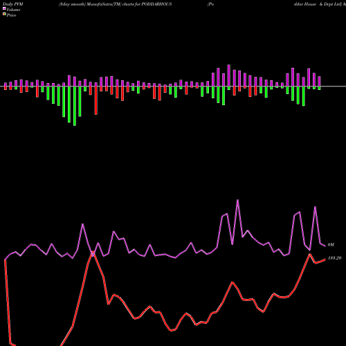 PVM Price Volume Measure charts Poddar House & Dvpt Ltd PODDARHOUS share NSE Stock Exchange 