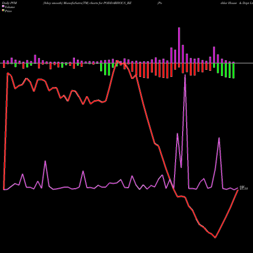 PVM Price Volume Measure charts Poddar House & Dvpt Ltd PODDARHOUS_BZ share NSE Stock Exchange 