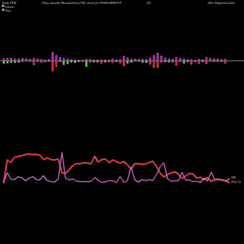 PVM Price Volume Measure charts Poddar Pigments Limited PODDARMENT share NSE Stock Exchange 