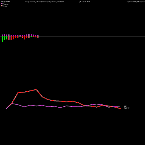 PVM Price Volume Measure charts P O C L Enterprises Ltd. POEL share NSE Stock Exchange 
