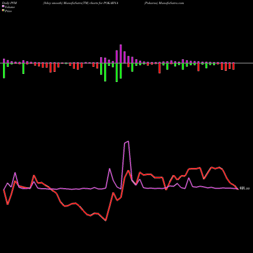 PVM Price Volume Measure charts Pokarna POKARNA share NSE Stock Exchange 