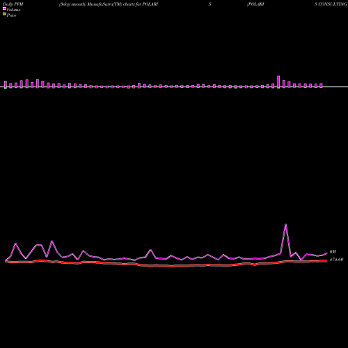 PVM Price Volume Measure charts POLARIS CONSULTING & SERVICES LIMITED POLARIS share NSE Stock Exchange 