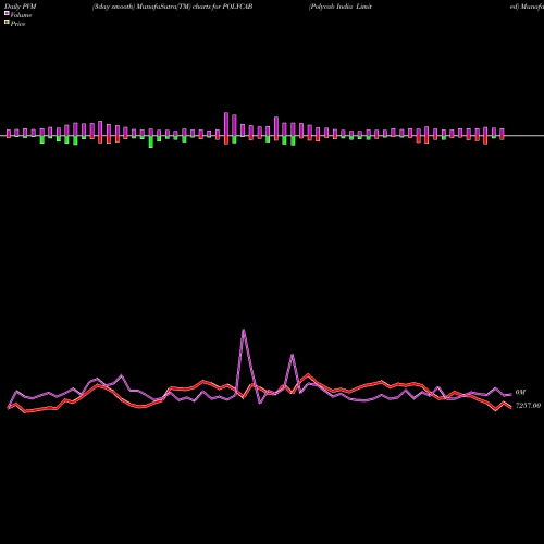 PVM Price Volume Measure charts Polycab India Limited POLYCAB share NSE Stock Exchange 
