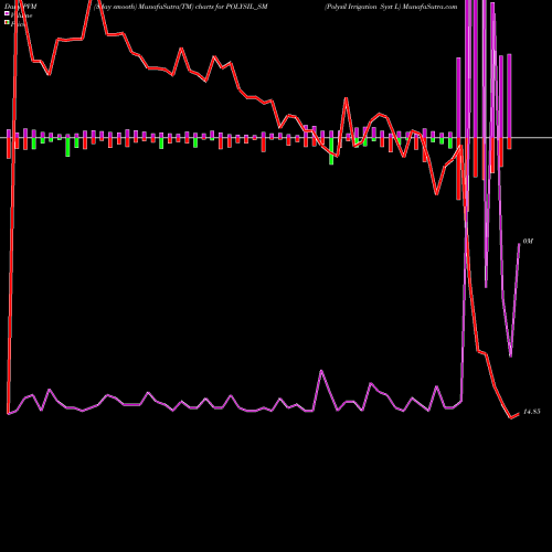 PVM Price Volume Measure charts Polysil Irrigation Syst L POLYSIL_SM share NSE Stock Exchange 