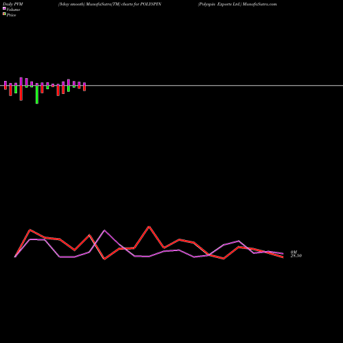 PVM Price Volume Measure charts Polyspin Exports Ltd. POLYSPIN share NSE Stock Exchange 