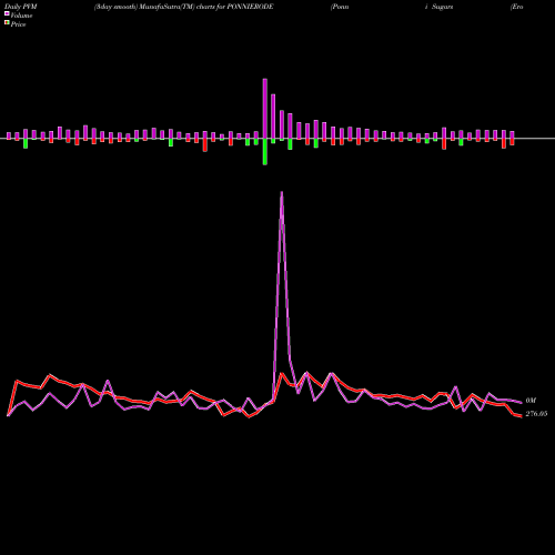 PVM Price Volume Measure charts Ponni Sugars (Erode) Limited PONNIERODE share NSE Stock Exchange 