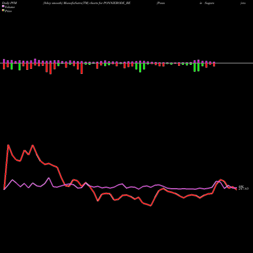 PVM Price Volume Measure charts Ponnie Sugars (erode) Ltd PONNIERODE_BE share NSE Stock Exchange 