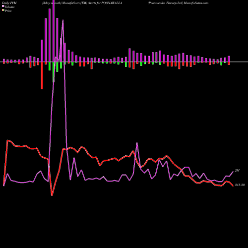 PVM Price Volume Measure charts Poonawalla Fincorp Ltd POONAWALLA share NSE Stock Exchange 