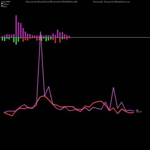 PVM Price Volume Measure charts Poonawalla Fincorp Ltd POONAWALLA_BE share NSE Stock Exchange 
