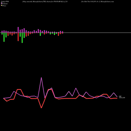 PVM Price Volume Measure charts Sec Red Ncd 10.25% Sr. I POONAWALLA_N1 share NSE Stock Exchange 