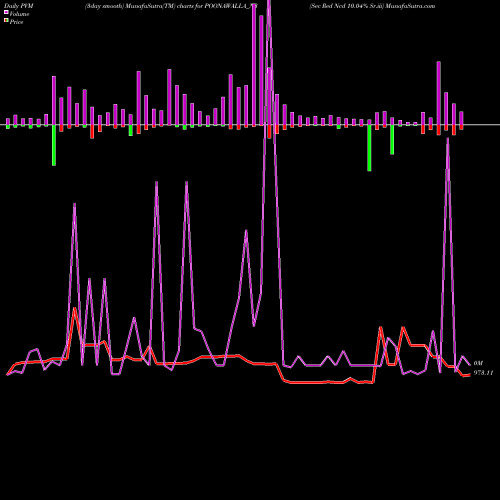 PVM Price Volume Measure charts Sec Red Ncd 10.04% Sr.iii POONAWALLA_N3 share NSE Stock Exchange 