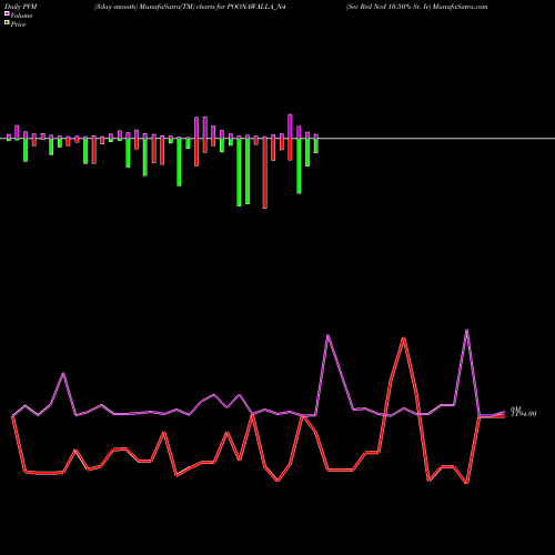 PVM Price Volume Measure charts Sec Red Ncd 10.50% Sr. Iv POONAWALLA_N4 share NSE Stock Exchange 