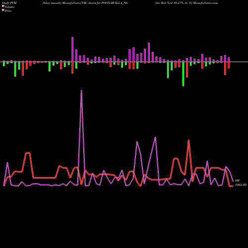PVM Price Volume Measure charts Sec Red Ncd 10.27% Sr. Vi POONAWALLA_N6 share NSE Stock Exchange 