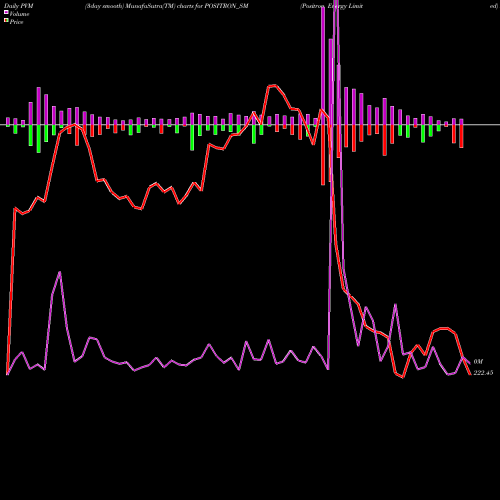 PVM Price Volume Measure charts Positron Energy Limited POSITRON_SM share NSE Stock Exchange 