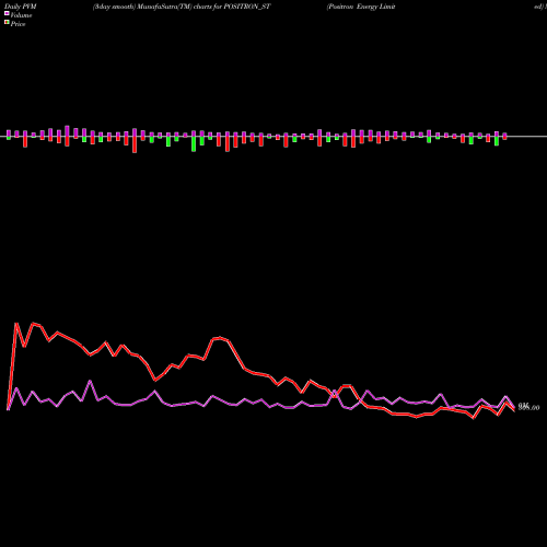 PVM Price Volume Measure charts Positron Energy Limited POSITRON_ST share NSE Stock Exchange 