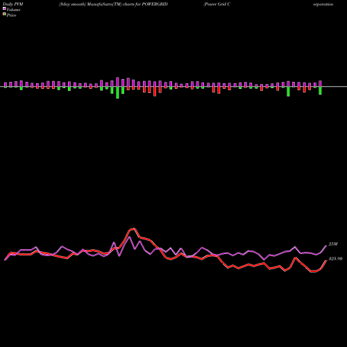 PVM Price Volume Measure charts Power Grid Corporation Of India Limited POWERGRID share NSE Stock Exchange 