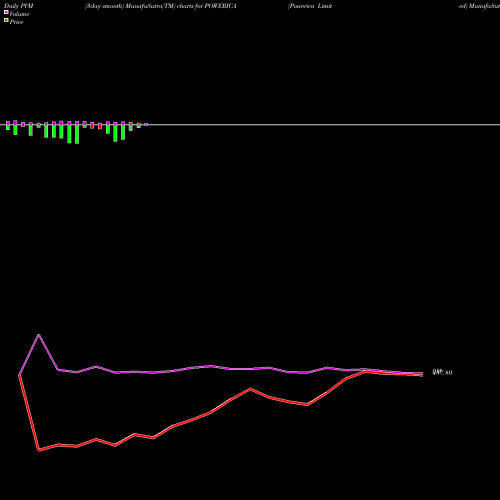 PVM Price Volume Measure charts Powerica Limited POWERICA share NSE Stock Exchange 