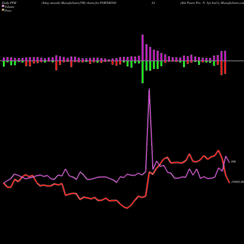 PVM Price Volume Measure charts Abb Power Pro N Sys Ind L POWERINDIA share NSE Stock Exchange 