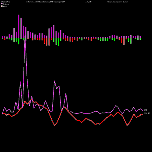 PVM Price Volume Measure charts Ppap Automotive Limited PPAP_BE share NSE Stock Exchange 