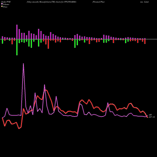 PVM Price Volume Measure charts Piramal Pharma Limited PPLPHARMA share NSE Stock Exchange 