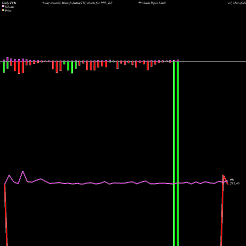 PVM Price Volume Measure charts Prakash Pipes Limited PPL_BE share NSE Stock Exchange 